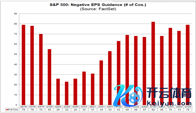 79家公司发布本财季负面功绩携带（贵寓开头：FactSet）