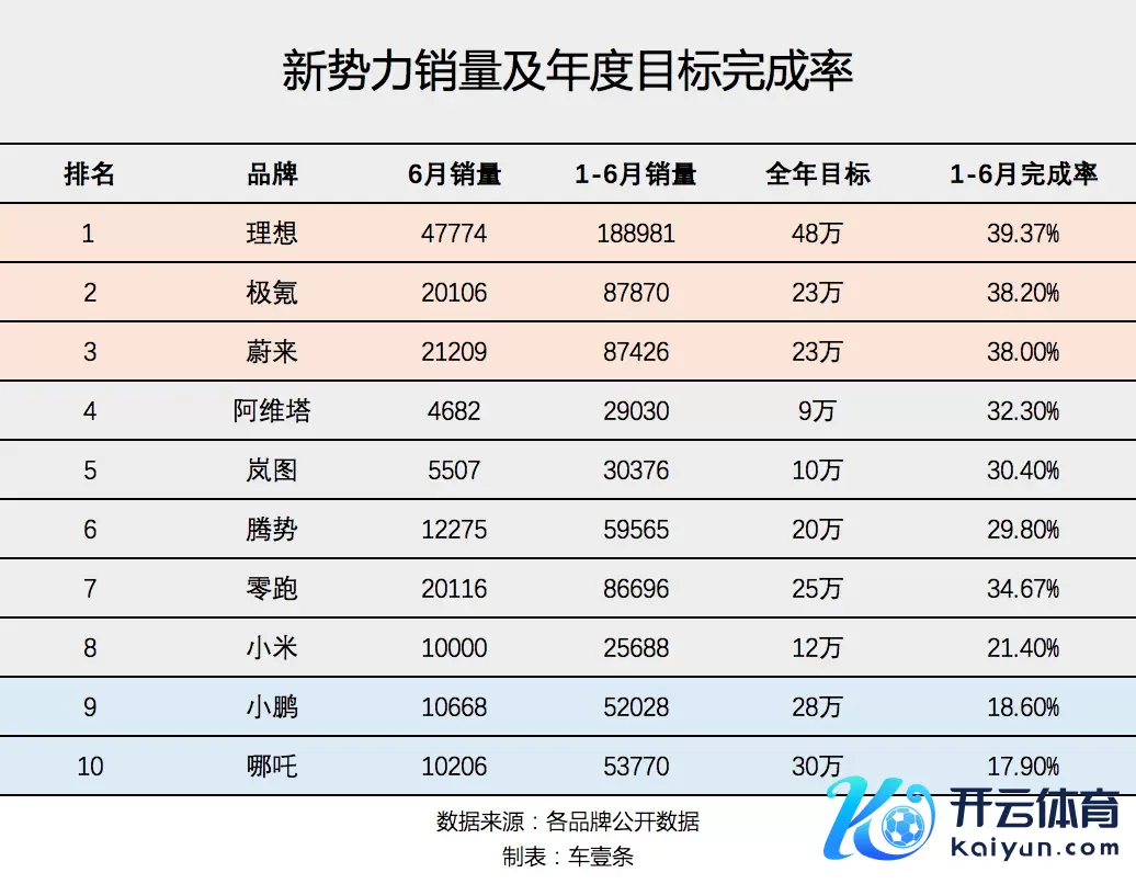 年观点完成率无一过“50%”，新势力们过于高估我方了？